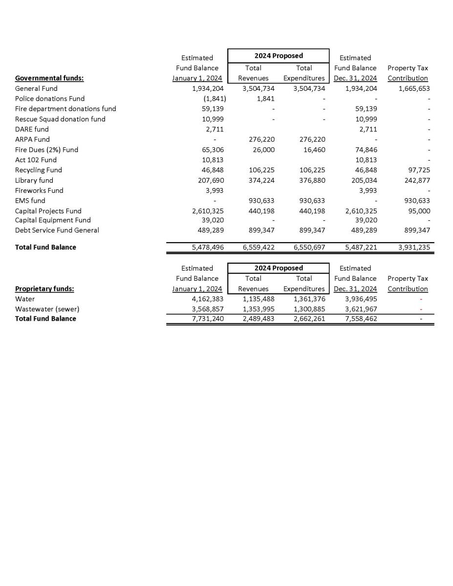 Budget Hearing Page 2
